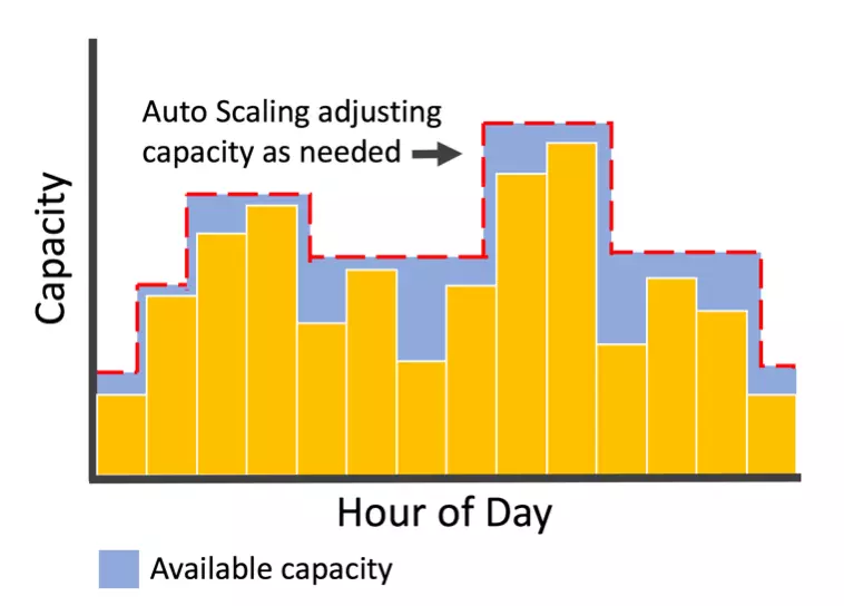 Capacity needed fluctuates during the day, and it is fulfilled by auto-scaling model as needed