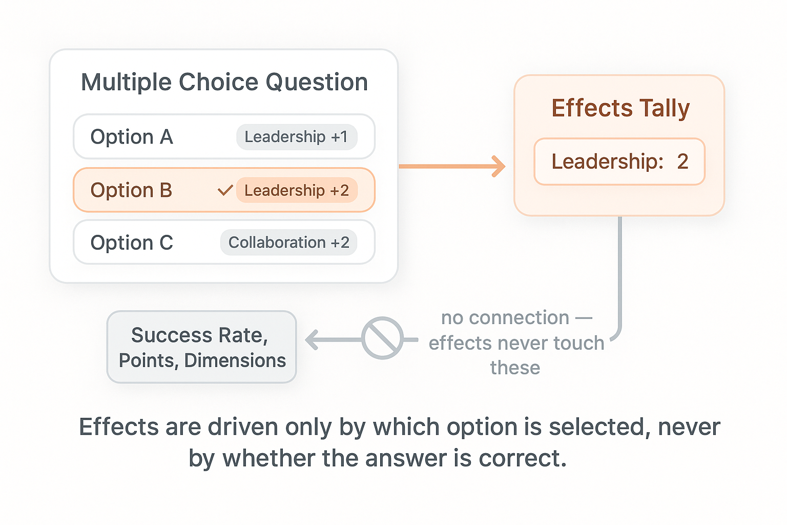 Effects are driven only by which option is selected, never by whether the answer is correct — they never touch success rate, points, or dimensions.