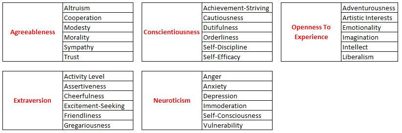 IPIP NEO Revised Personality Inventory Personality-Test-Traits-Factors Hierarchy Groupings