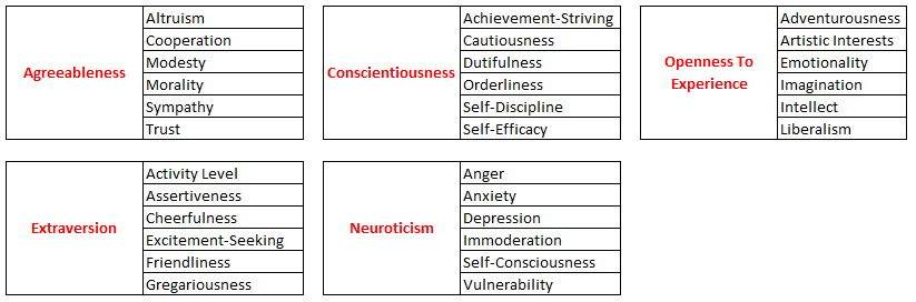 IPIP NEO PIR Test Traits Hierarchy