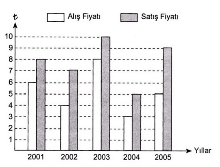 Aptitude test sample question about reading a graph