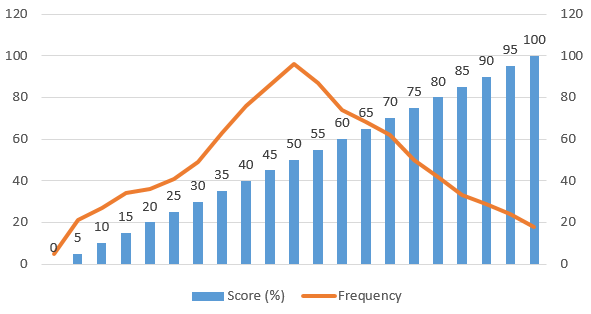 Aptitude Test's Comparative Evaluation according to a Norm with Histogram Frequency Distribution Graph