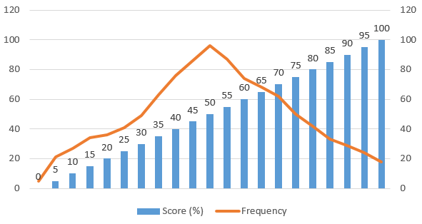 Tabla de Distribución de Frecuencias e Histograma de Normas