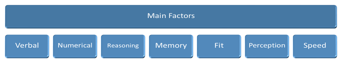 general aptitude tests main cognitive abilities factors