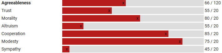 Personality Test - Scores for Each Trait & Parent Trait