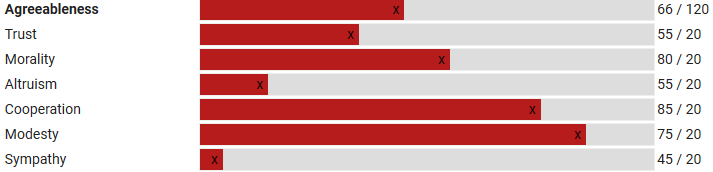 An example personality test score for a parent trait and its sub-traits