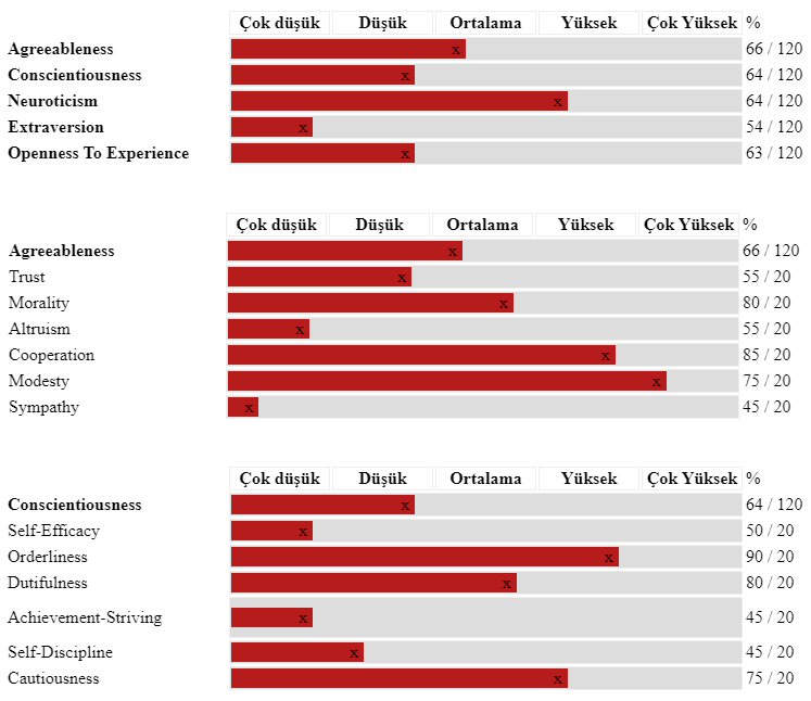 Each trait and their sub-traits can be displayed in the custom reports