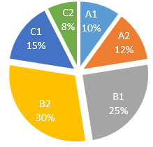 pre employment english level test cefr distribution of questions difficulty