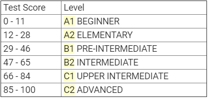 English level tests: CEFR scores