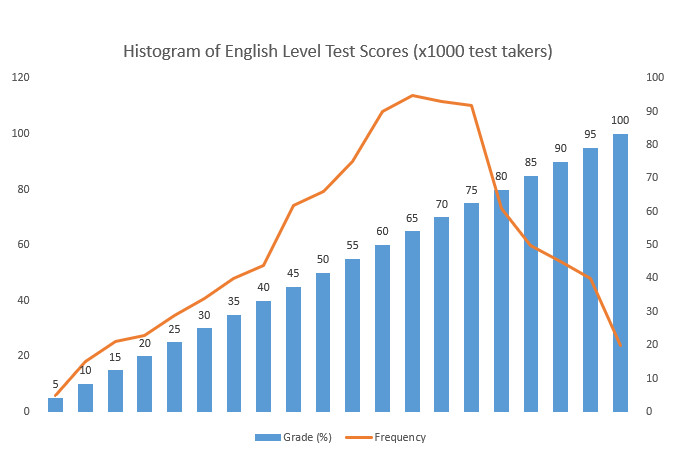 Análisis del Histograma de los Resultados de las Pruebas de Inglés