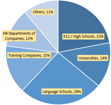 Use of English Level Test by educational institutions