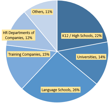 pre employment english level test cefr distribution of questions difficulty