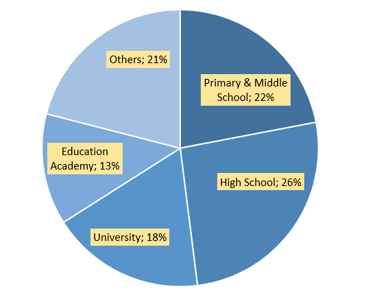 Pie chart showing the distribution of general aptitude test usage by educational levels
