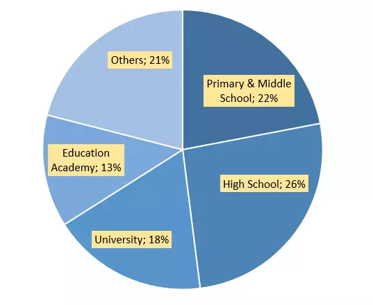 Répartition de l'utilisation des tests d'aptitude par niveau d'études