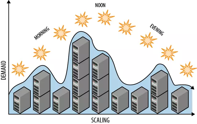 The fluctuating during the day is met by automatically spinning up more cloud servers when
                            demand is high or shutting them off when demand falls