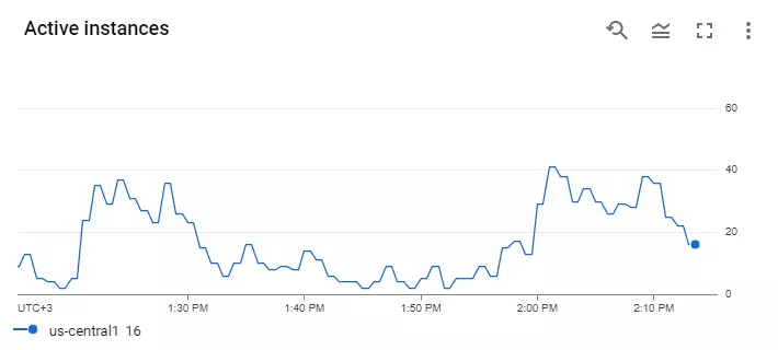 Fluctuating active instances