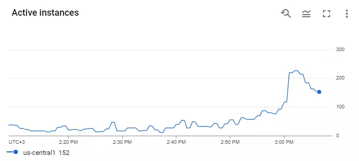 Nombre de services d’interface actifs qui sont automatiquement activés en cas de forte demande instantanée puis arrêtés.