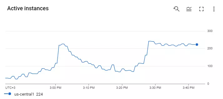 A second surge in active instances that is being sustained