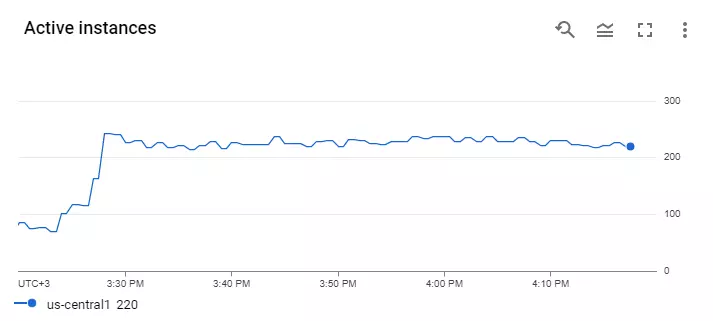 High number of sustained active instances during a big assessment