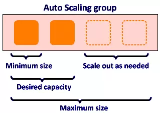 Backend resources can be made ready for traffic, seamlessly serving more users while still
                            having capacity to scale up even more