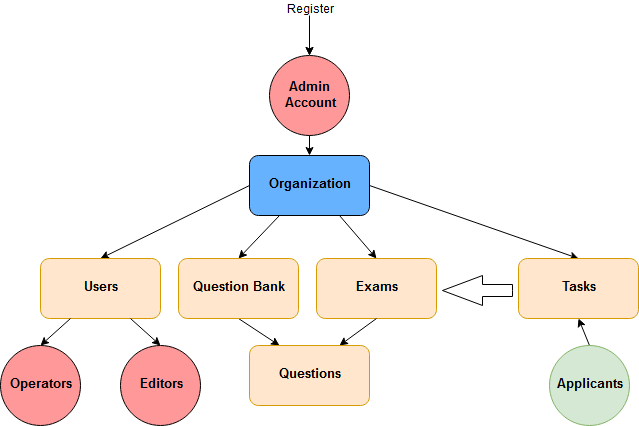 Test Invite Exam Software System Organization Flow Chart