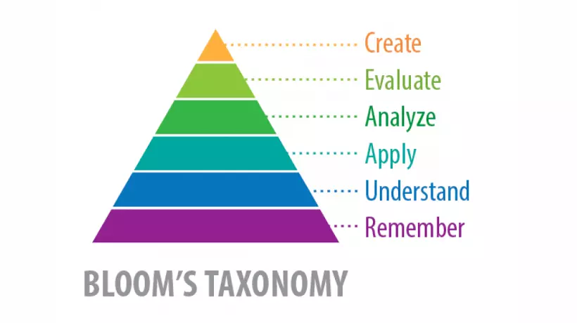 Bloom's Taxonomy Pyrmaid Bloom's Taxonomy pyramid describing levels of learning