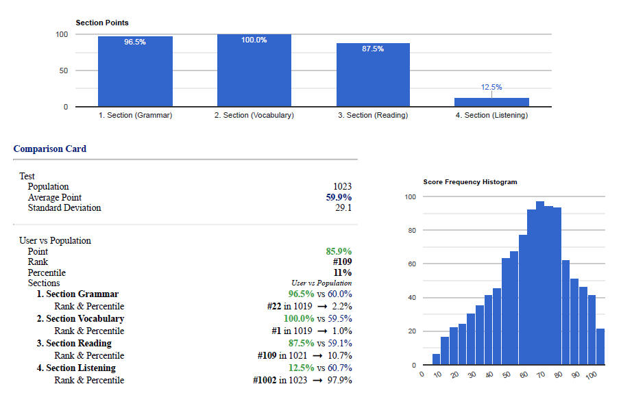 Custom exam reports for english level test with CEFR difficulty distribution