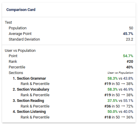 A comparative score card of a candidate after an exam