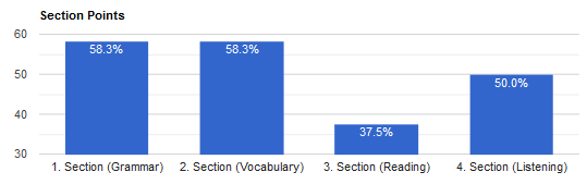 Exam report section scores in barbar chart