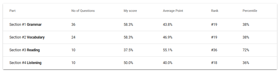 Compare exam results by section, category and dimension