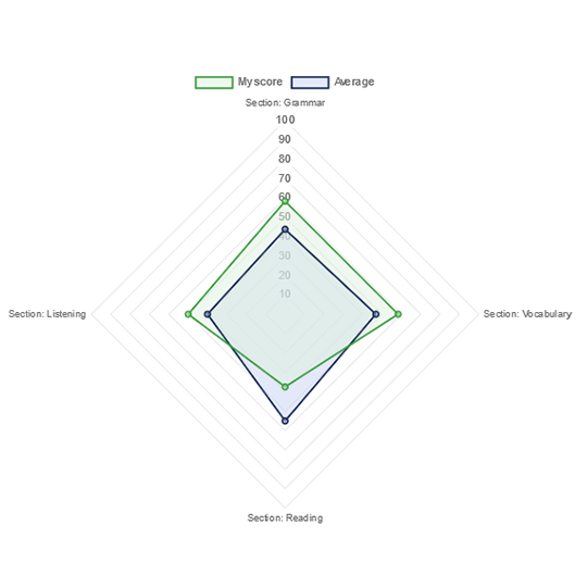 exam report with spider chart
