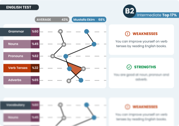 Online assessments generating multiple scores compared with others.