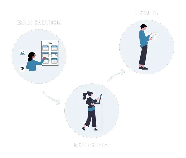 Online exam workflow: creation, monitoring, and results process