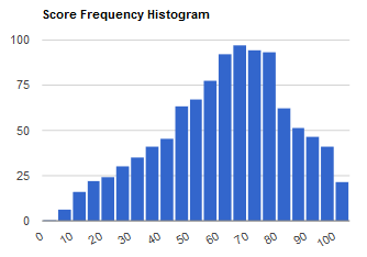 histogram dağılımı