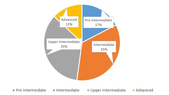 La Distribution des Questions de Test d'Aptitude par Rapport à la Difficulté