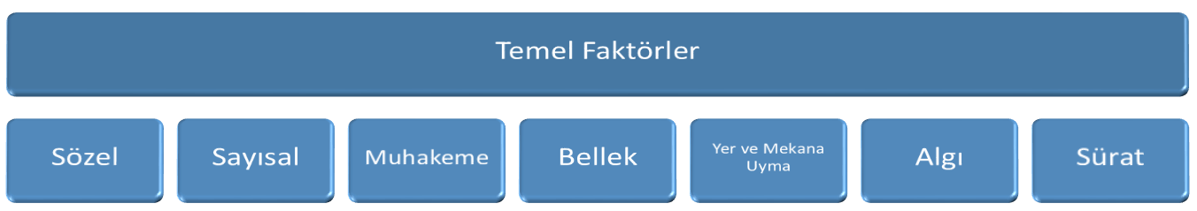 Genel Yetenek Testlerinde Ölçümü Yapılan 7 Temel Faktör