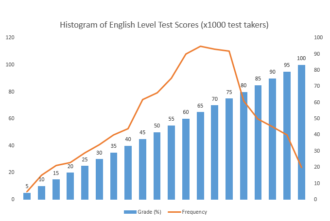 Analyse de l'histogramme des résultats des tests d'anglais