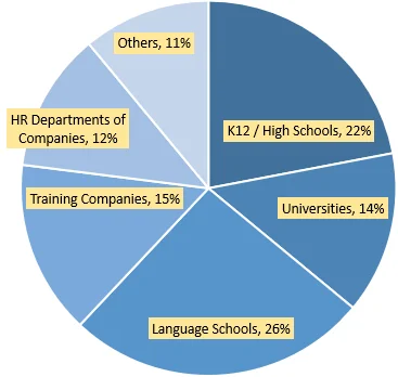 İşe alım İngilizce seviye testlerinde CEFR soru zorluk dağılımları daire grafiği